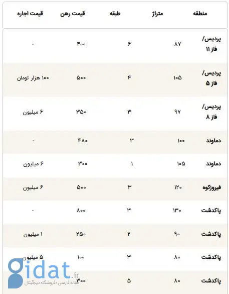 اجاره آپارتمان اطراف تهران